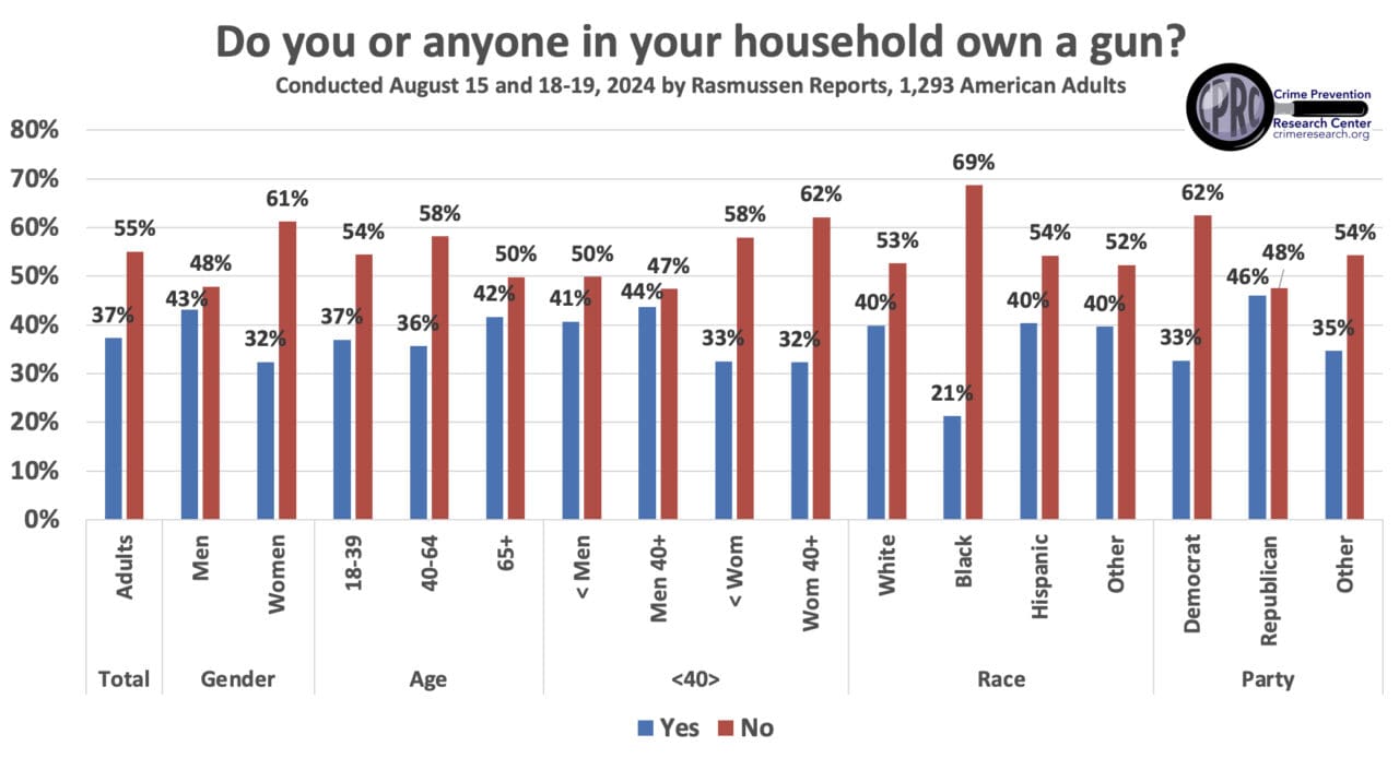Who owns guns? And does Ownership make People feel Safer? - Crime ...