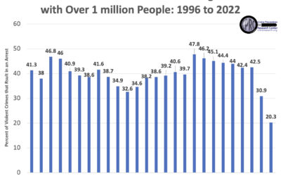 A Historical Comparison of the Collapse of Law Enforcement in US Cities. The Drop in Arrest Rates over the Last Few Years is without Precedent.