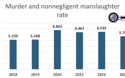 La mesure des meurtres du FBI montre que le taux de meurtres a augmenté de 11,23 % de 2019 à 2023, soit une augmentation de 11,63 % de 2018 à 2023. Le taux de meurtres est toujours beaucoup plus élevé qu'avant le COVID.