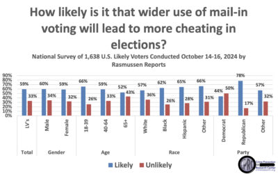 59% of Likely Voters think that Vote-by-Mail Makes Cheating Easier