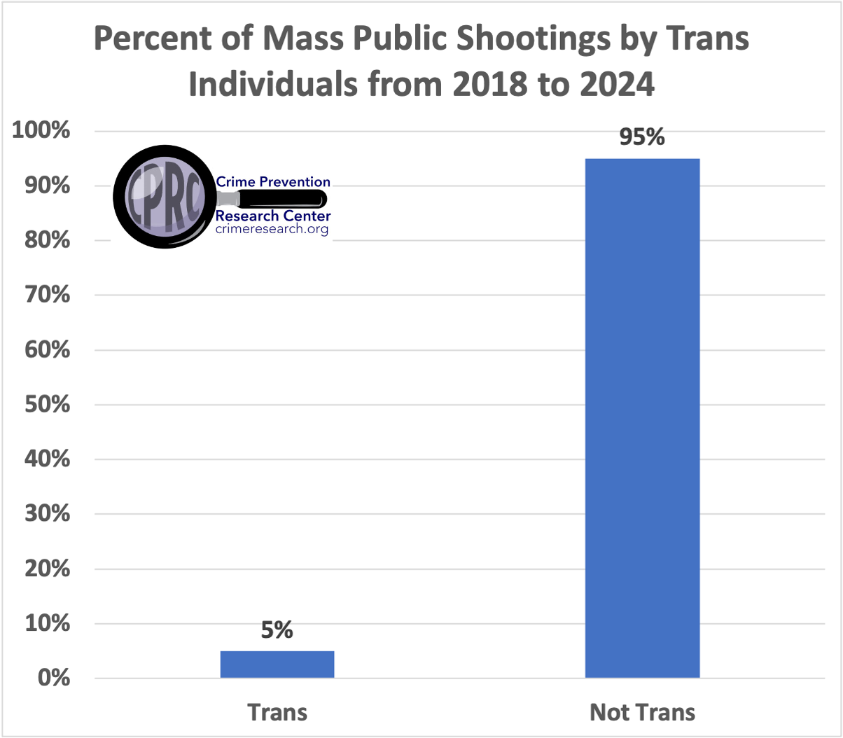 12 Percent of Mass Public Shootings by Trans Individuals from 2018 to 2024