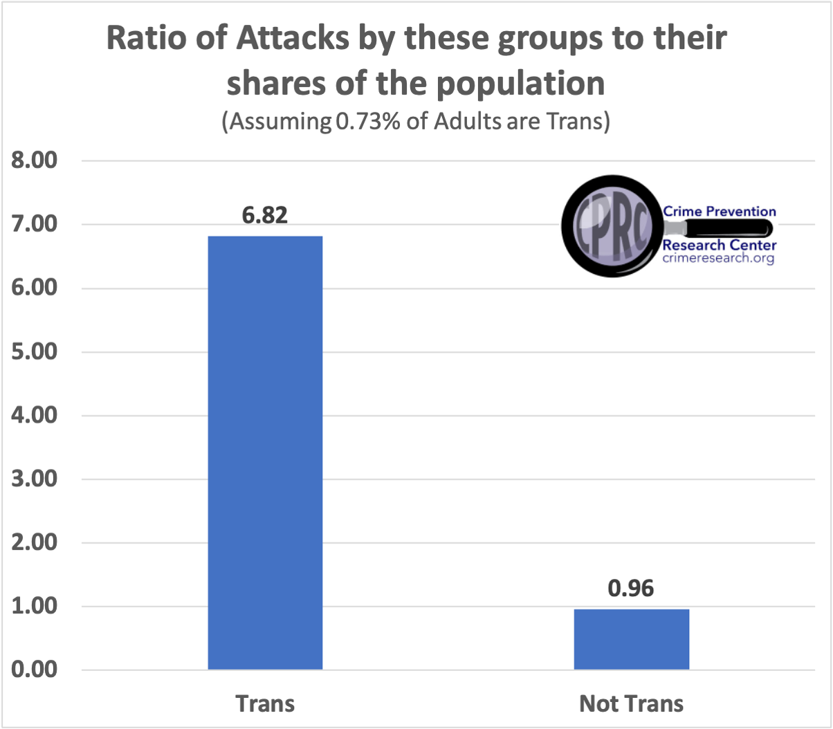 13 Ratio of Attacks by these groups to their shares of the population