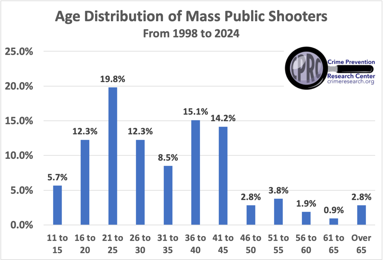 Age Distribution of Mass Public Shooters