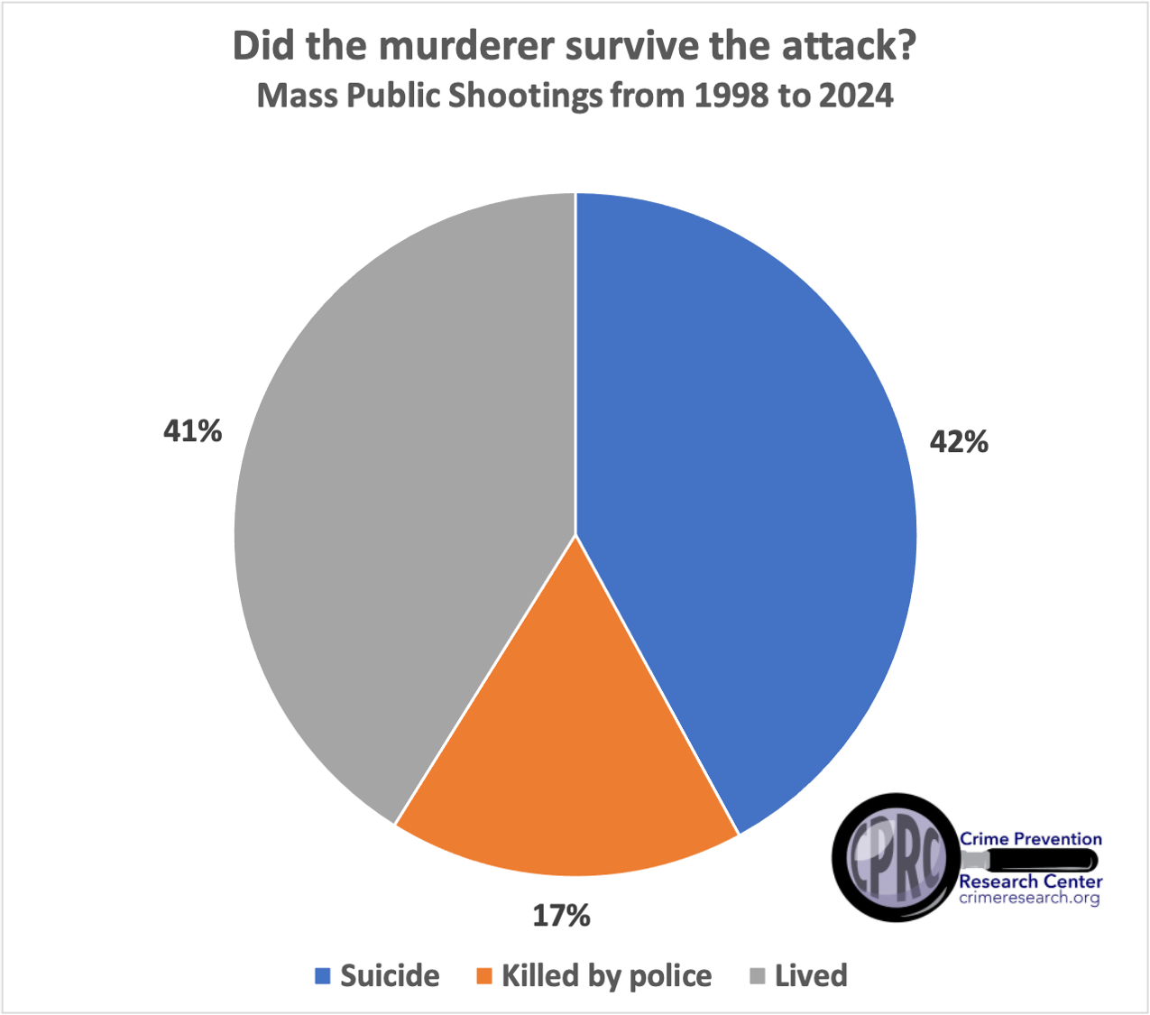 Did the murderer survive the attack 1998 to 2024