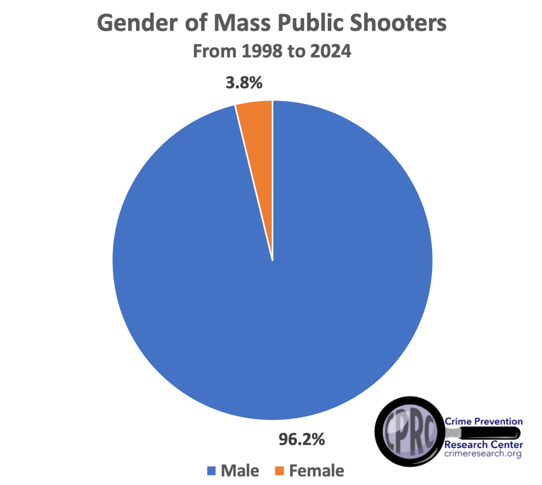 Gender of Mass Public Shooters