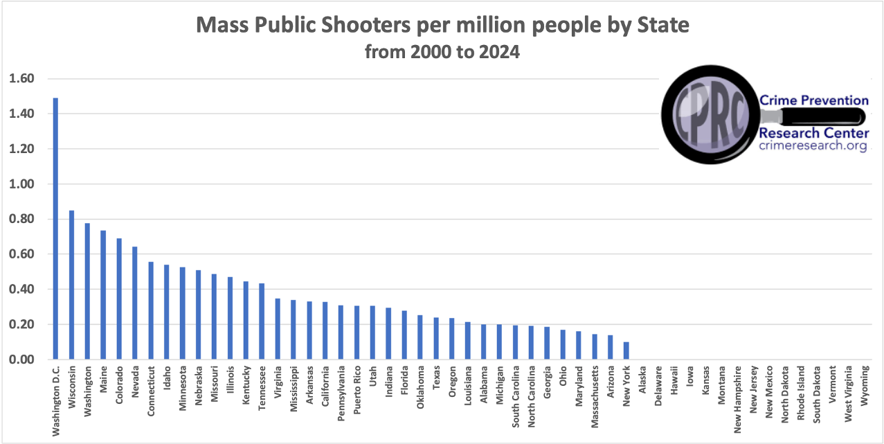 Mass Public Shooters per million people by State from 2000 to 2024