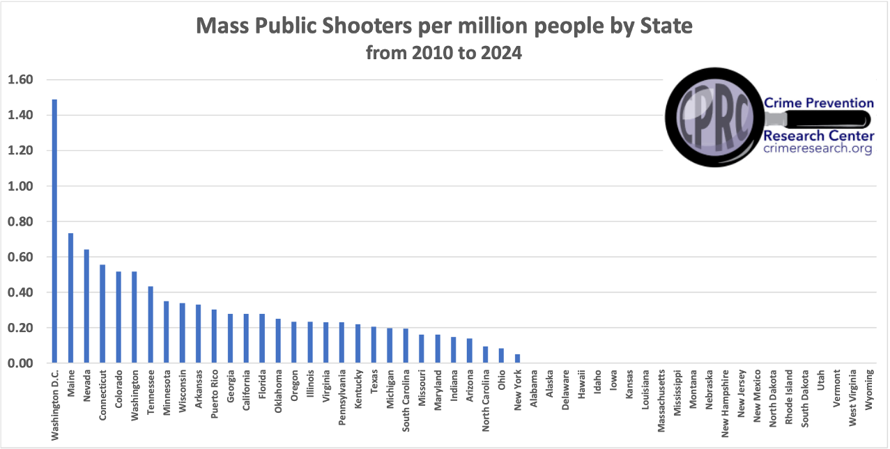 Mass Public Shooters per million people by State from 2010 to 2024