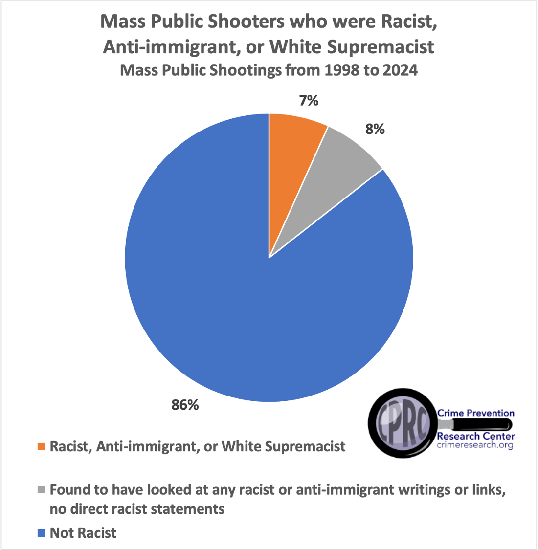 Mass Public Shooters who were Racist Anti immigrant or White Supremacist 1998 to 2024