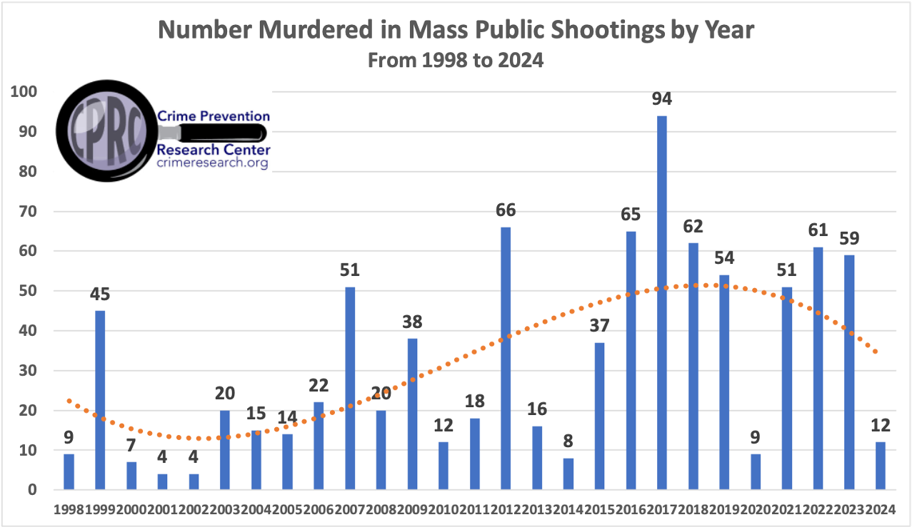 Number Murdered in Mass Public Shootings by Year 1998 to 2024