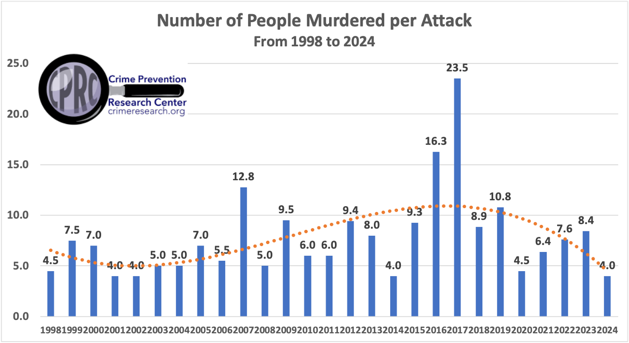 Number of People Murdered per Attack 1998 to 2024