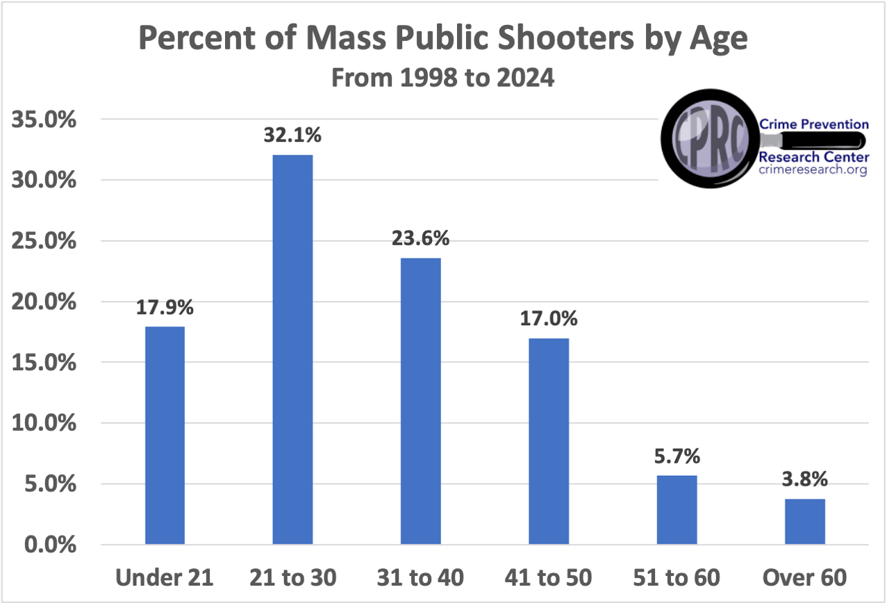 Percent of Mass Public Shooters by Age 1998 to 2024 1