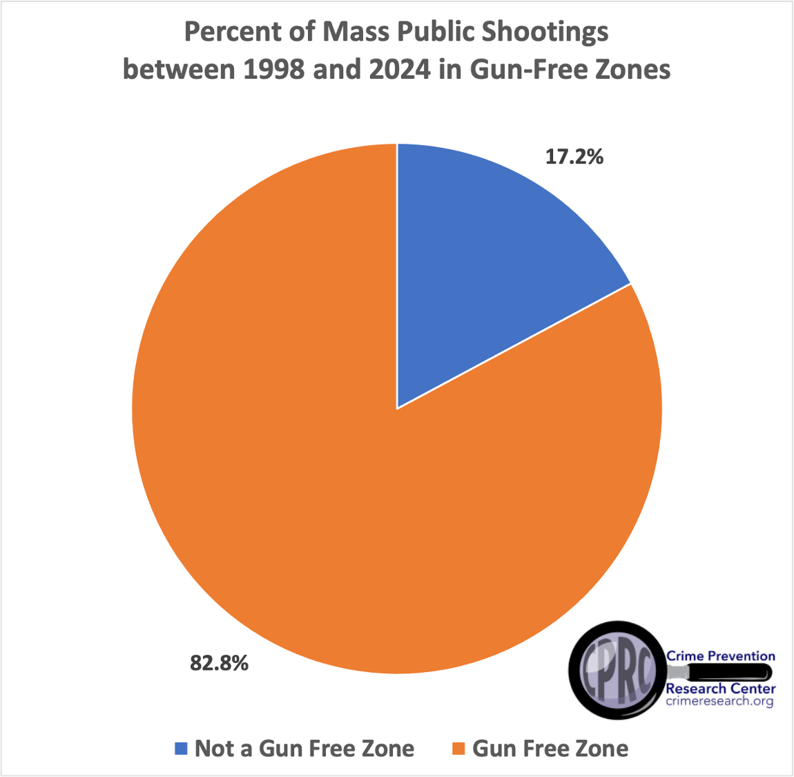 Percent of Mass Public Shootings between 1998 and 2024 in Gun Free Zones 1