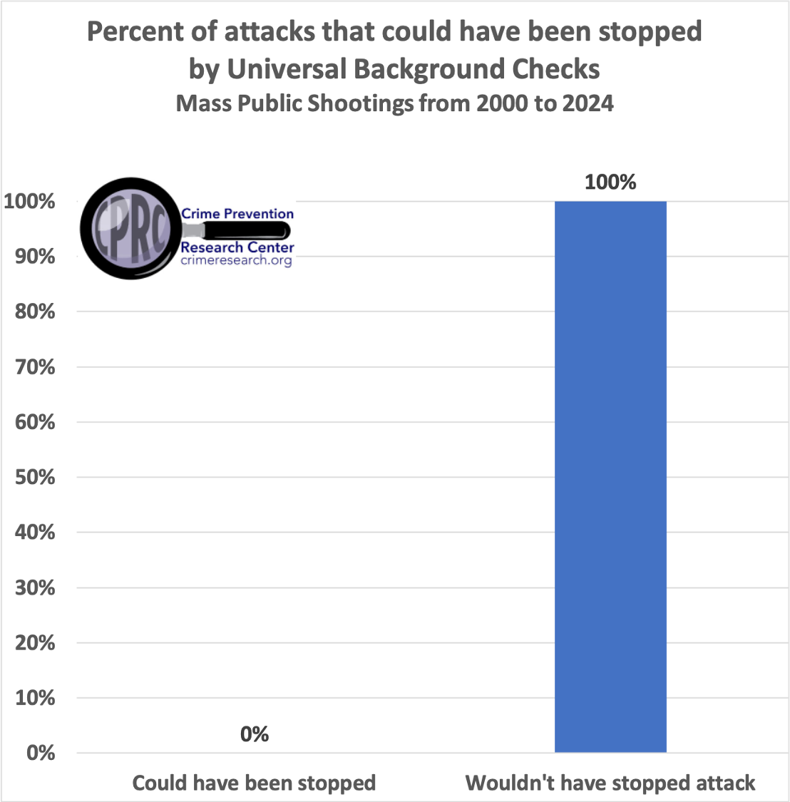 Percent of attacks that could have been stopped by Universal Background Checks 1998 to 2024