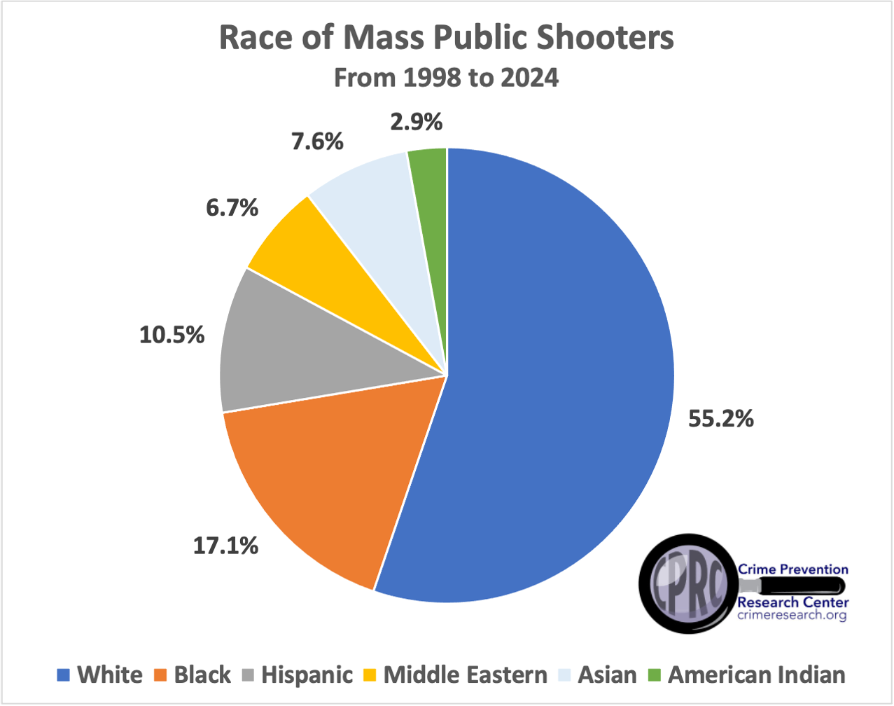 Race of Mass Public Shooters 1998 to 2024 1