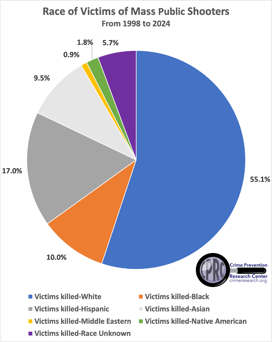 Race of Victims of Mass Public Shooters 1998 to 2024 1