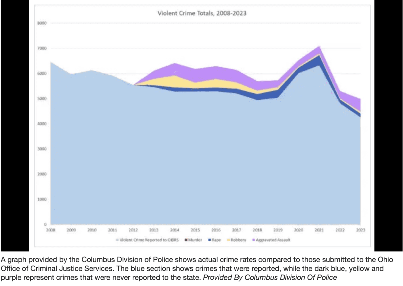Since 2013, the Columbus Police Department Reported 1.9 Million Case ...