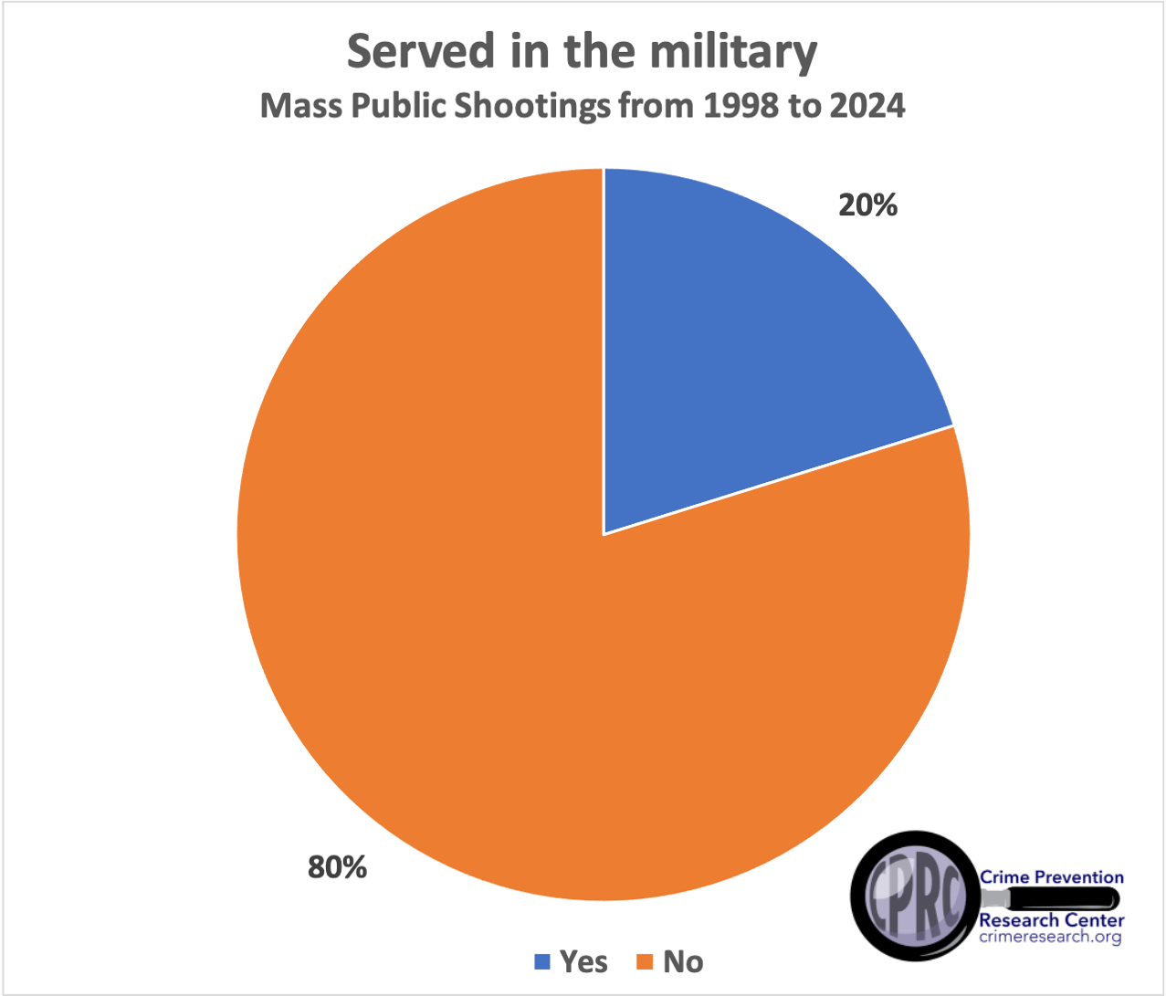 Served in the military 1998 to 2024 1