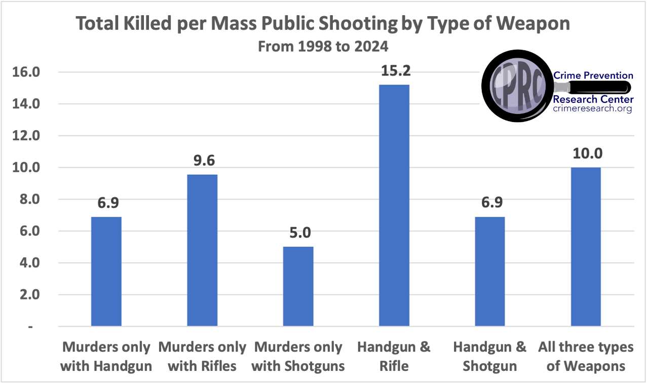 Total Killed per Mass Public Shooting by Type of Weapon 1998 to 2024