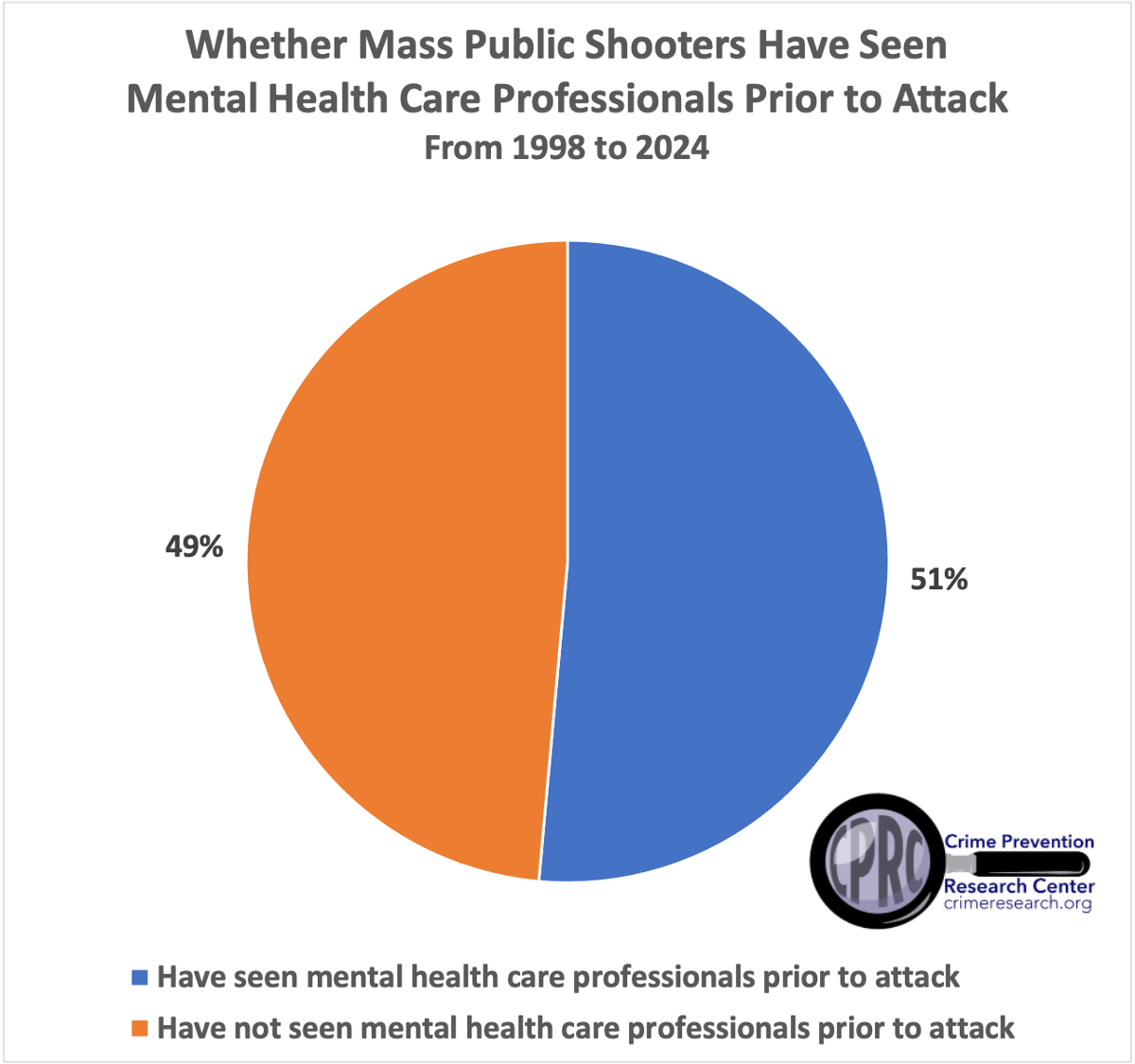 Whether Mass Public Shooters Have Seen Mental Health Care Professionals Prior to Attack 1998 to 2024