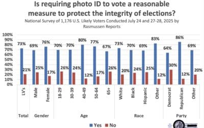 Likely Voters by a 3.5 to 1 Rate Say Requiring Voter Photo IDs are a Reasonable Measure to Protect the Integrity of Elections, Most Voters Don’t Think IDs Discriminate Against Some Voters (by 1.5 to 1 Ratio)