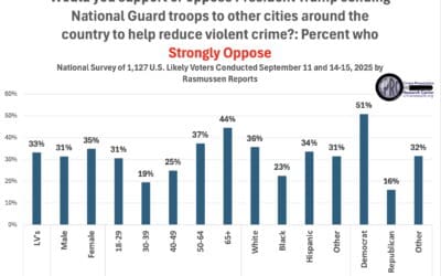 Who strongly opposes President Trump sending National Guard troops to cities to fight violent crime?: Whites, Democrats, liberals, those making over $200,000 per year, and those who went to graduate school.