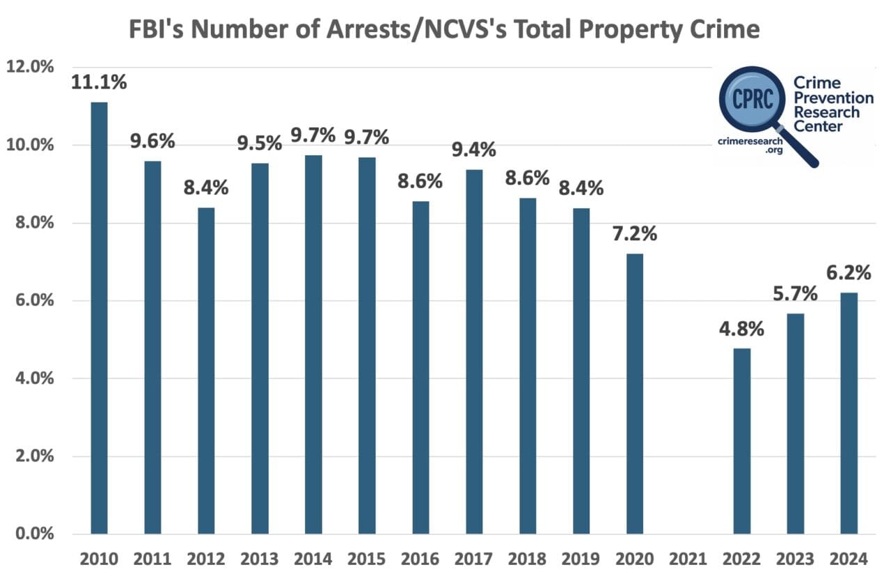 Increased Crime Rates Final 2024 Numbers Show Bigger Surge in Violent Crime Felonies Under ...