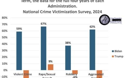 Final 2024 Numbers Show Bigger Surge in Violent Crime Under Biden Than Previously Thought