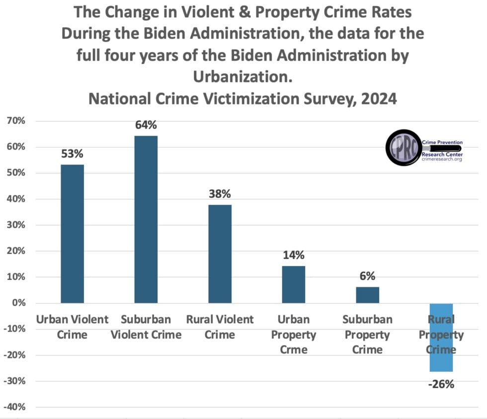 Final 2024 Numbers Show Bigger Surge in Violent Crime Felonies Under ...