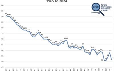 America’s Dramatic Decline in Homicide Clearance Rates (Arrest Rates) from 1965 to 2024: Falling From 91 to 52 Percent