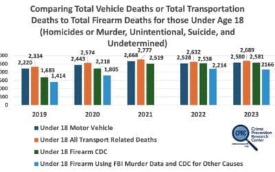 UPDATED: 2023 Data: Comparing Total Vehicle Deaths to Total Firearm Deaths for those Under Age 18 (Homicides or Murder, Unintentional, Suicide, and Undetermined), also numbers for those under 15.