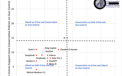 Artificial Intelligence Chatbots Continue to Lean Politically Left on Crime, Policing, and Gun Control