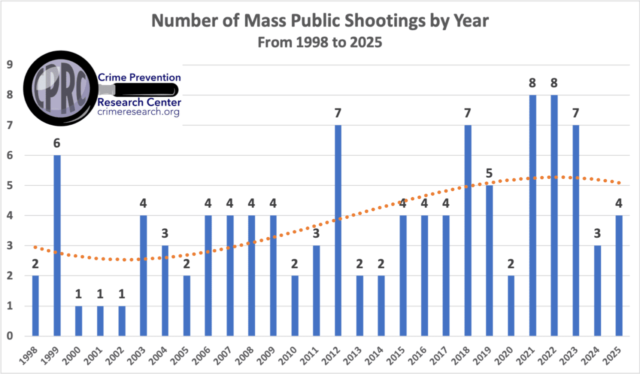 Updated Detailed Information on Mass Public Shootings from 1998 to 2025 ...
