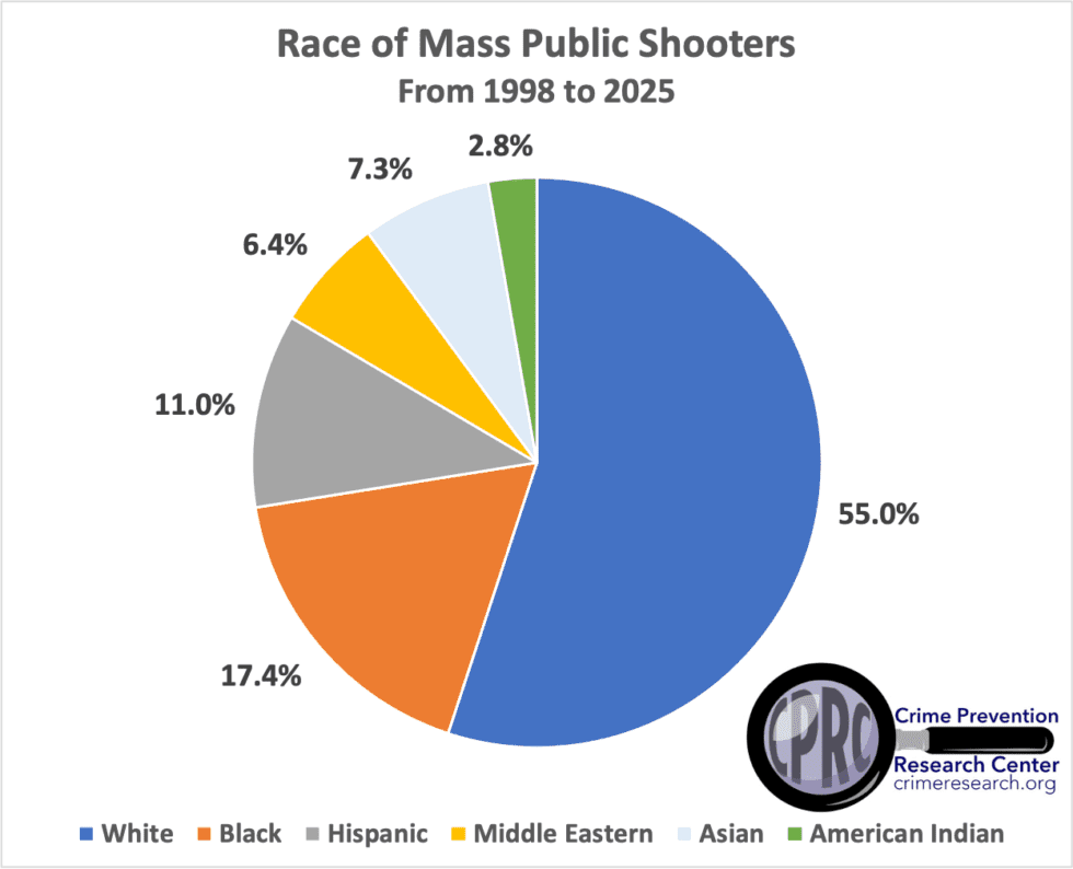 Updated Detailed Information on Mass Public Shootings from 1998 to 2025 ...