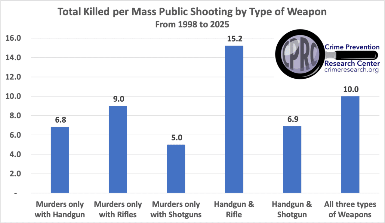 Updated Detailed Information on Mass Public Shootings from 1998 to 2025 ...