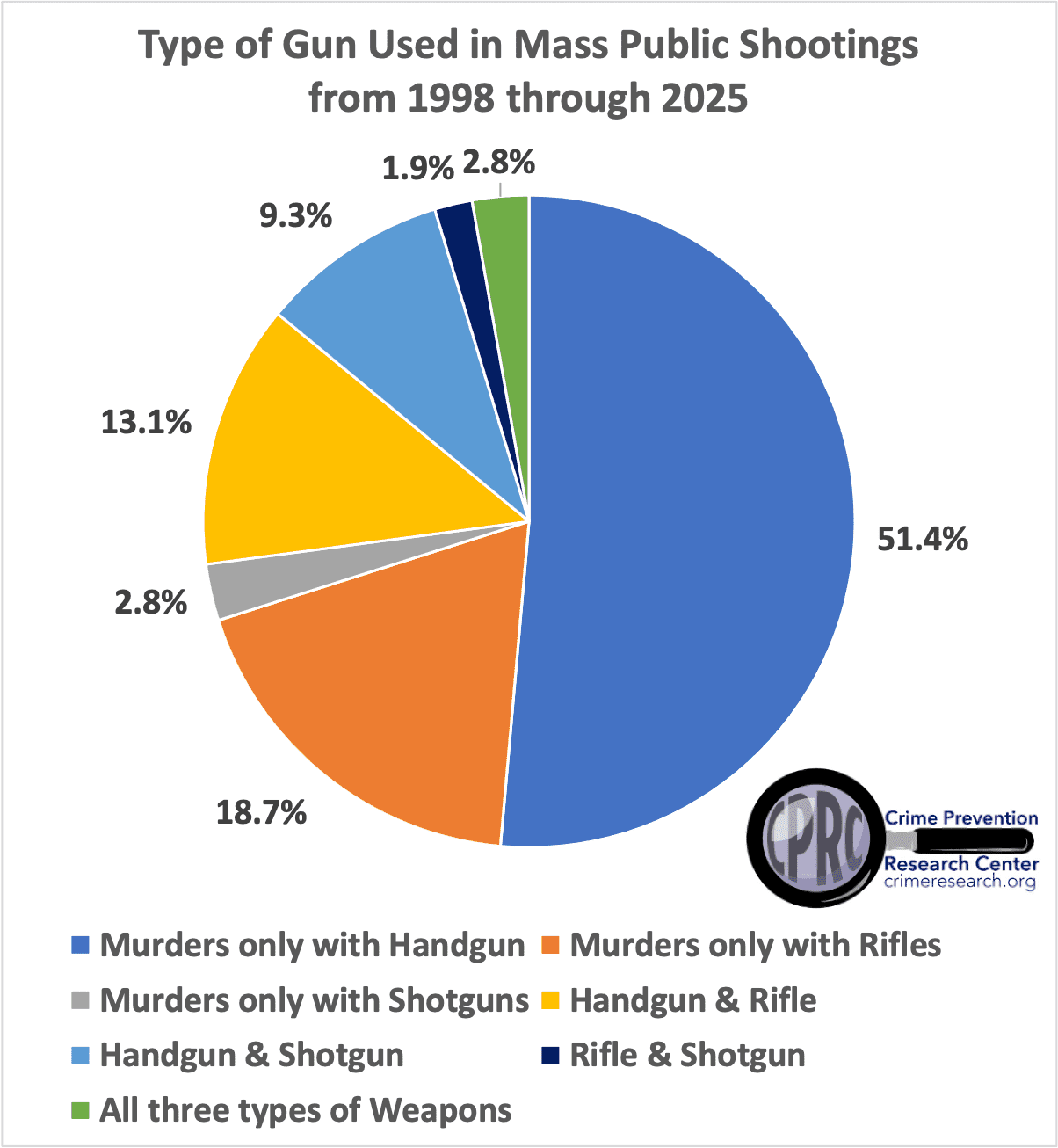 Type of Gun Used in Mass Public Shootings from 1998 through 2025