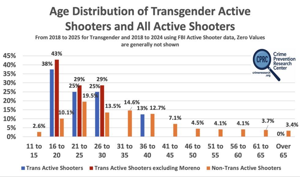 Transgender Shooters Commit Disproportionate Shares of Mass Public and ...
