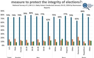 Rasmussen Survey: 74% Favor Requiring Voter ID, with overwhelming support across all races, all political affiliations, all ages, all incomes, and all education levels