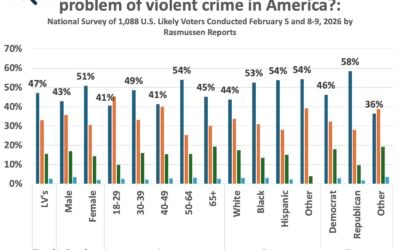 Americans are very concerned about violent crime, think that it is getting worse, don’t think deporting illegal alien criminals helps, and trust Republicans more than Democrats to reduce crime