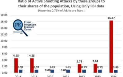 Transgender Shooters Commit Disproportionate Shares of Mass Public and Active Shooting Attacks—In 2024, at Least 12 Times Their Share of the Population