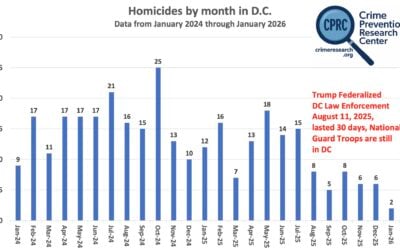So is there really a question of whether Trump reduced crime in DC? Did the Washington Post inaccurately report murder data to make the drop look smaller than it actually is?