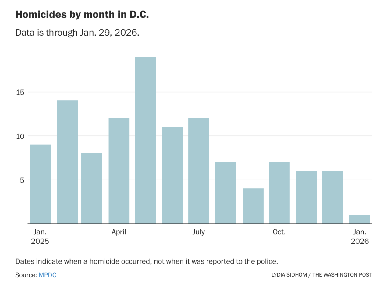 So is there really a question of whether Trump reduced crime in DC? Did ...