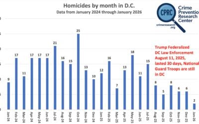 So is there really a question of whether Trump reduced crime in DC? Did the Washington Post inaccurately report murder data to make the drop look smaller than it actually is?