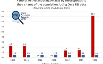 Transgender Shooters Commit Disproportionate Shares of Mass Public and Active Shooting Attacks—In 2024, for active shooters, at Least 12 Times Their Share of the Population