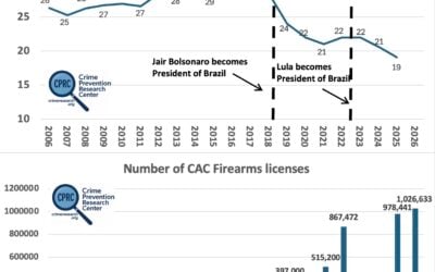 UPDATED: Despite Lula’s Campaign Promises, the Number of Licensed Firearm Owners in Brazil Increased by at least 18% Between 2022 and 2026, and total guns owned up slightly by 3.3%