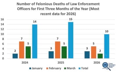 Police Murders Drop Sharply: Felonious Deaths Fell 17.2% in 2025 and 33.3% in Early 2026