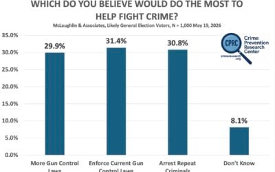 Most General Election Voters Slightly Prefer Arresting Repeat Criminals or Enforcing Current Gun Control Laws Over Enacting More Gun Control Laws