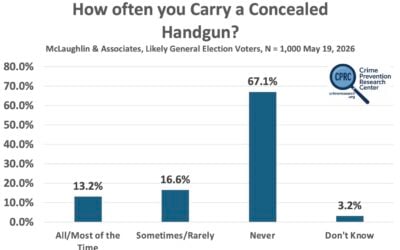New Survey on the Rate that People Carry Concealed Handguns: Percent of Americans Carrying Increased from 24.3% in December 2024 to 29.8% in May 2026