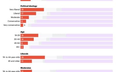 Younger and more liberal Americans are much more likely to think political violence can be justified. Very liberal Americans are 8.3 times more likely than very conservatives to say it. 18 to 29 year olds are 6.67 times more likely than those 65+.
