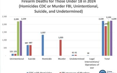 New 2024 CDC Data Released: Comparing Total Vehicle or Total Transportation Deaths to Total Firearm Deaths for those Under Age 18 and All Ages (Homicides (CDC) or Murder (FBI), Unintentional, Suicide, and Undetermined).