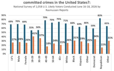 While Americans strongly support deporting illegal aliens who have committed crimes, they are divided on “sanctuary” states that restrict state and local officials from cooperating with federal immigration authorities, though more believe “sanctuary” policies jeopardize public safety.